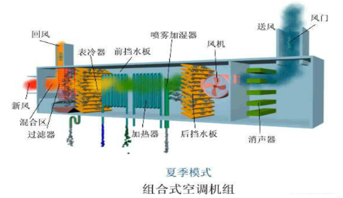 集中式中央空调