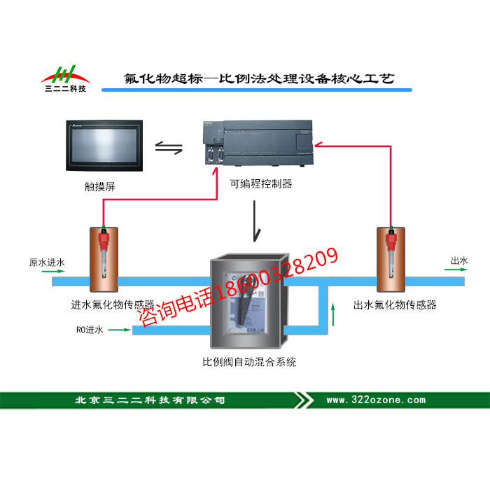 氟化物超标--比例法处理设备