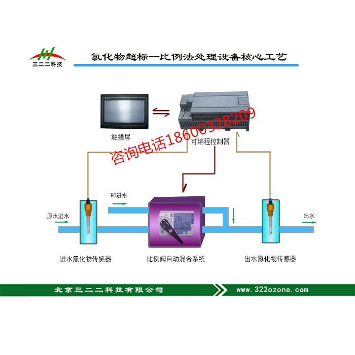 氯化物超标--比例法处理设备