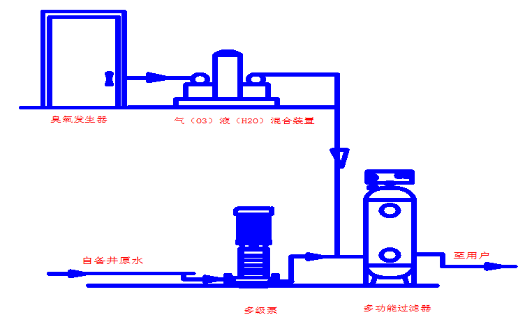 臭氧处理工艺流程图